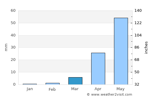 Karād average rain in March