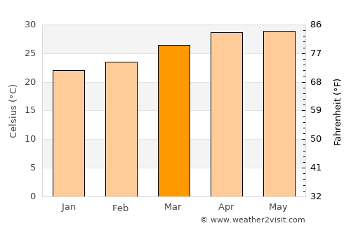 Karād average temperature in March