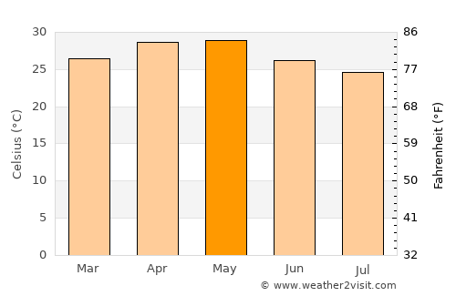 Karād average temperature in May