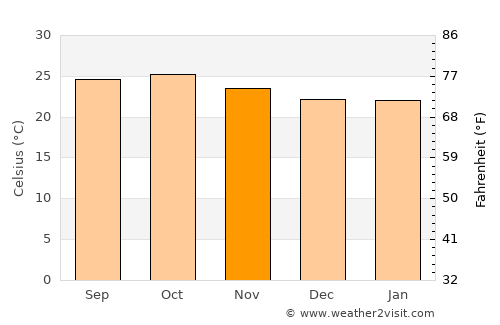 Karād average temperature in November