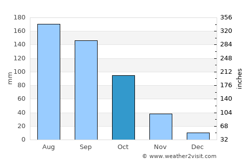 Karād average rain in October