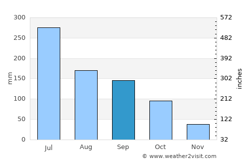 Karād average rain in September