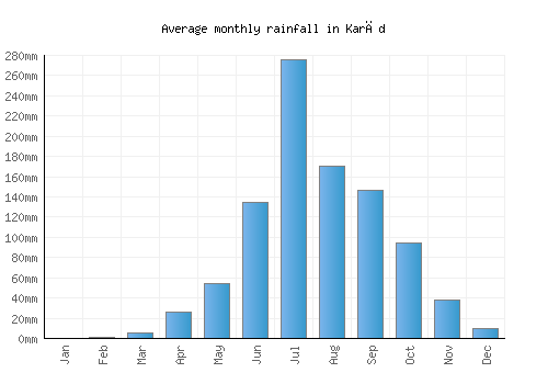Karād monthly rainfall chart (mm)