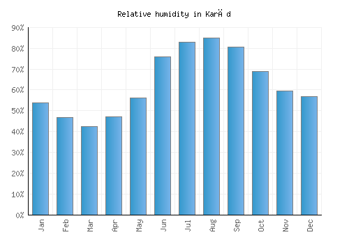 Karād relative humidity averages