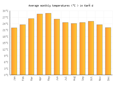 Karād average temperature chart (Celsius)