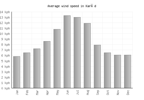 Karād average winspeed by month (km/h)