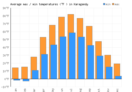 Karagandy average minimum / maximum temperatures (Fahrenheit)