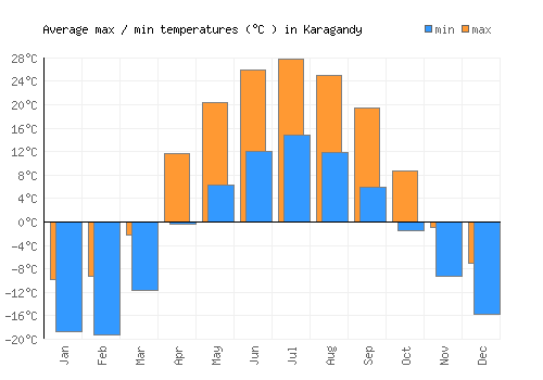 Karagandy average minimum / maximum temperatures (Celsius)