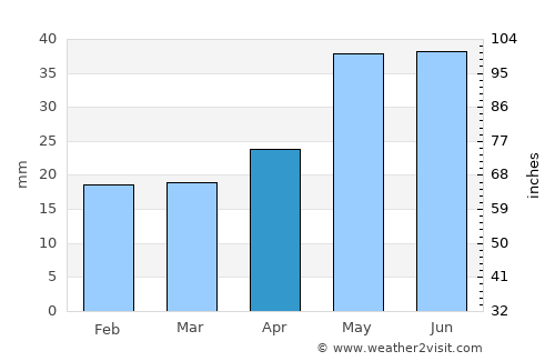 Karagandy average rain in April