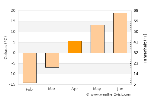 Karagandy average temperature in April