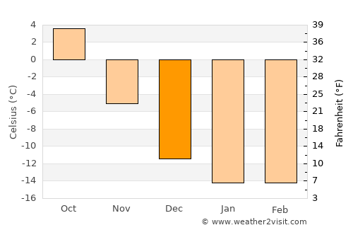 Karagandy average temperature in December