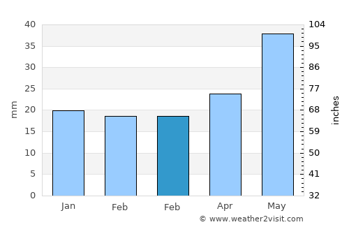 Karagandy average rain in February