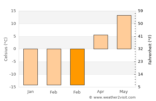 Karagandy average temperature in February