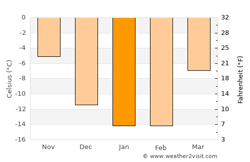 Karagandy average temperature in January