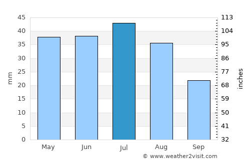 Karagandy average rain in July