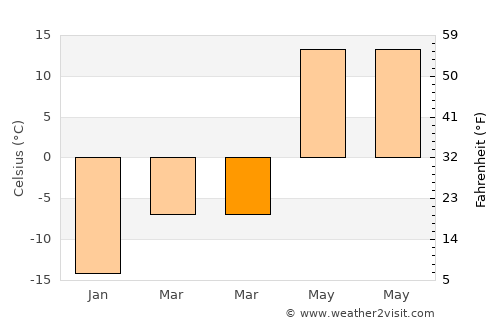 Karagandy average temperature in March