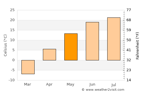 Karagandy average temperature in May