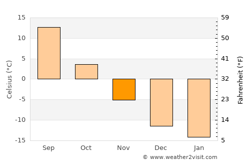 Karagandy average temperature in November