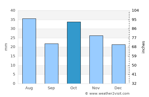 Karagandy average rain in October