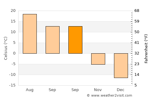 Karagandy average temperature in September