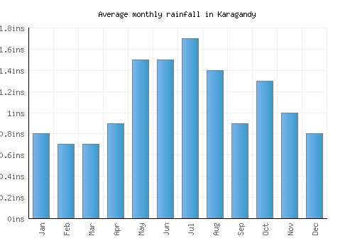Karagandy monthly rainfall chart (inches)