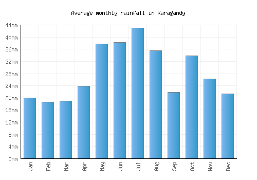 Karagandy monthly rainfall chart (mm)