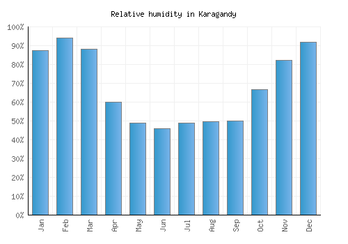 Karagandy relative humidity averages