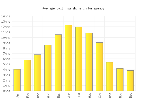 Karagandy average daily sunshine chart