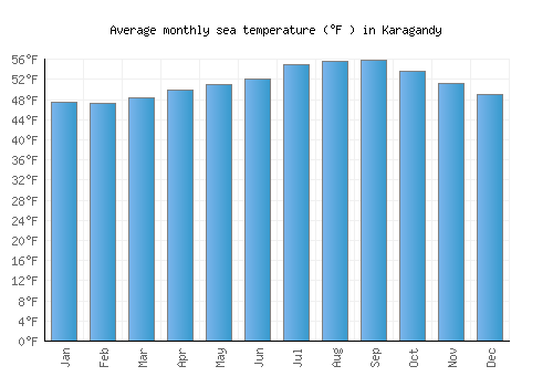 Karagandy average sea temperature chart (Fahrenheit)