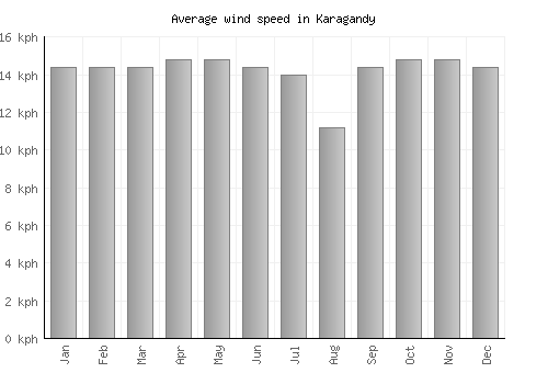 Karagandy average winspeed by month (km/h)