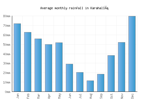 Karahallı monthly rainfall chart (mm)