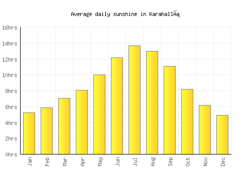 Karahallı average daily sunshine chart