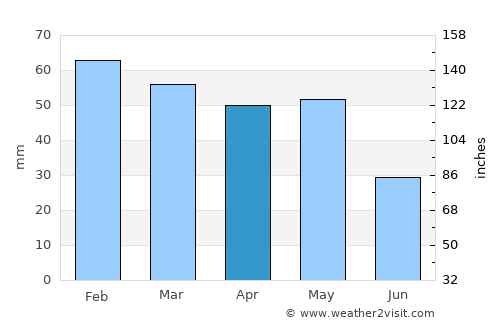 Karahallı average rain in April