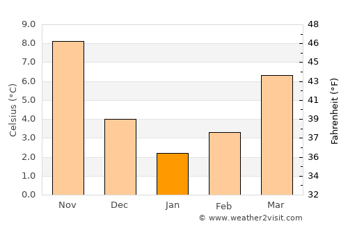 Karahallı average temperature in January