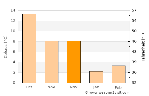 Karahallı average temperature in November