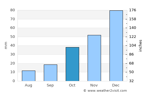 Karahallı average rain in October