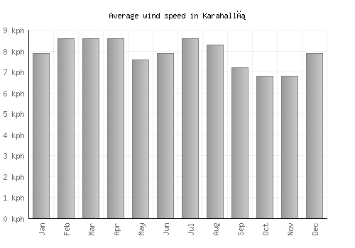 Karahallı average winspeed by month (km/h)