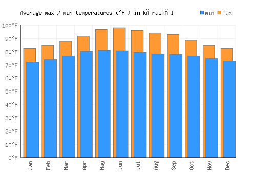 kāraikāl average minimum / maximum temperatures (Fahrenheit)