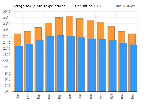 kāraikāl average minimum / maximum temperatures (Celsius)