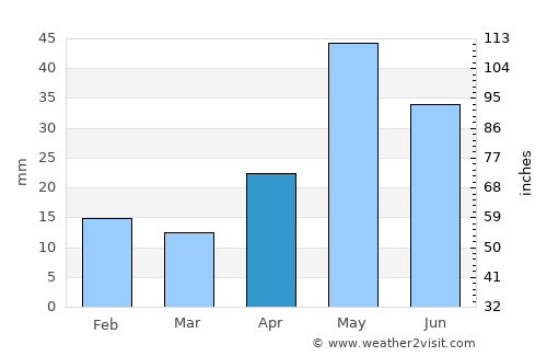 kāraikāl average rain in April