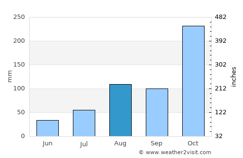 kāraikāl average rain in August
