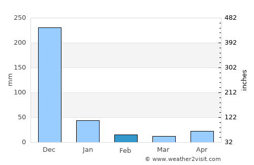 kāraikāl average rain in February