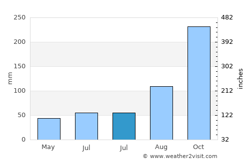 kāraikāl average rain in July