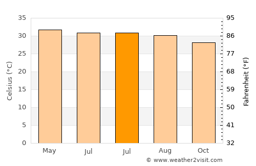 kāraikāl average temperature in July