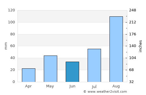 kāraikāl average rain in June