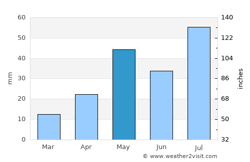 kāraikāl average rain in May