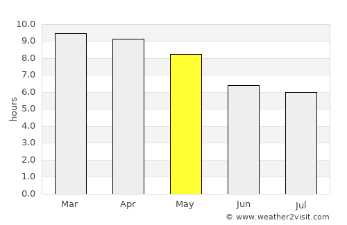 kāraikāl average rain in May