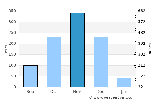 kāraikāl average rain in November