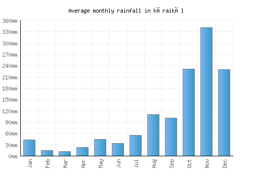 kāraikāl monthly rainfall chart (mm)
