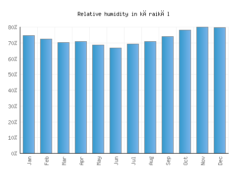 kāraikāl relative humidity averages